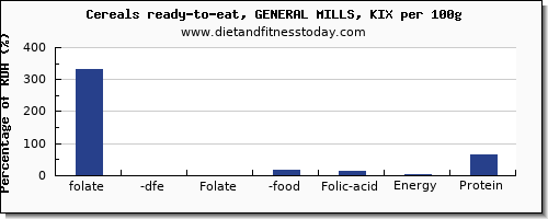 folate, dfe and nutrition facts in folic acid in general mills cereals per 100g